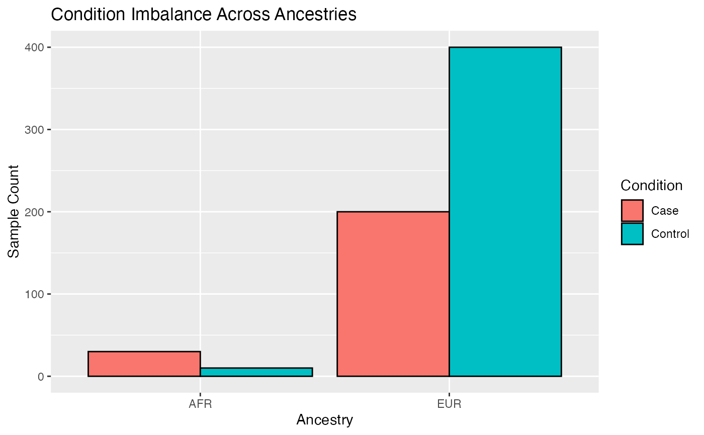 Bar plot showing condition imbalance across ancestries