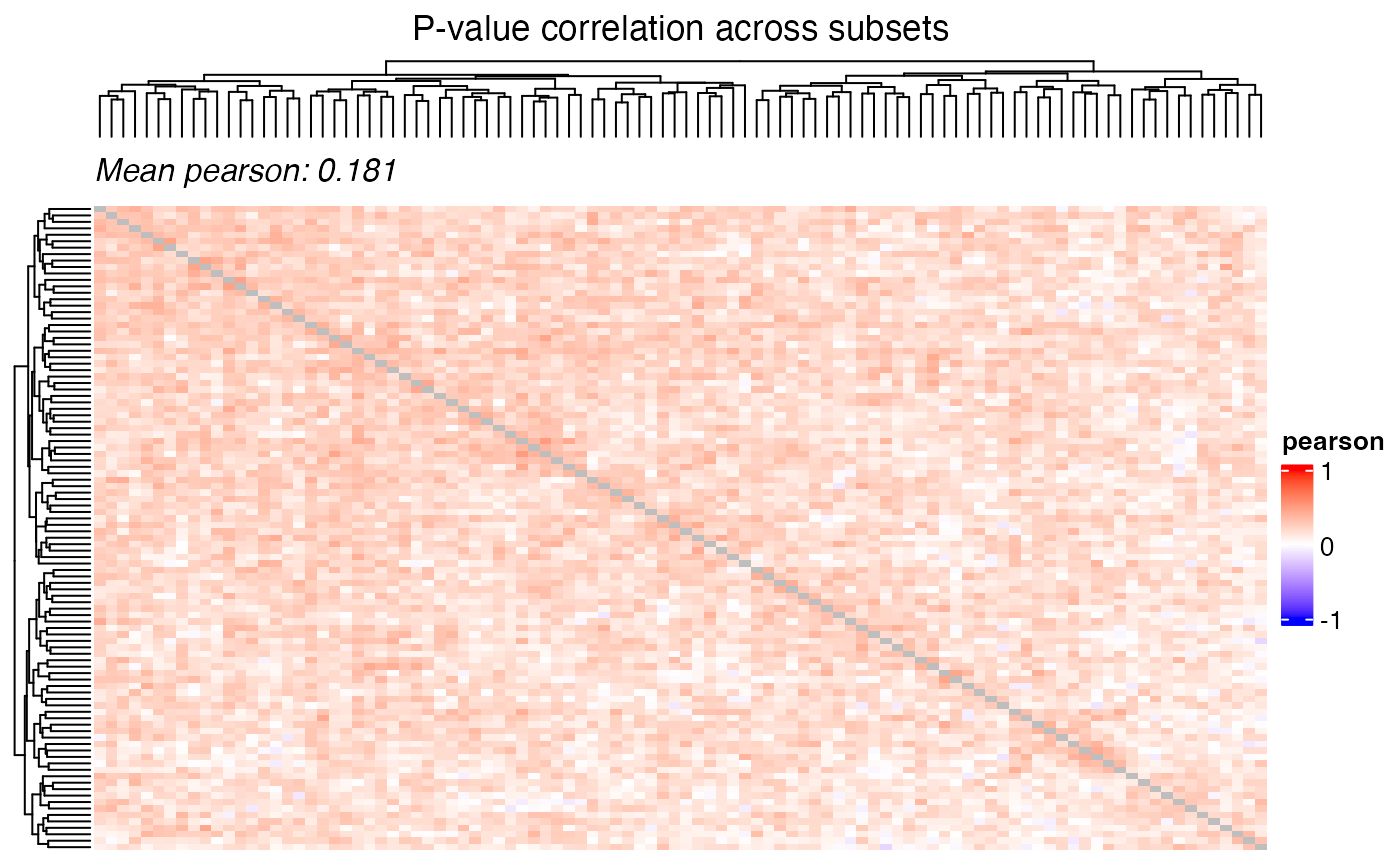 Heatmap of correlations
