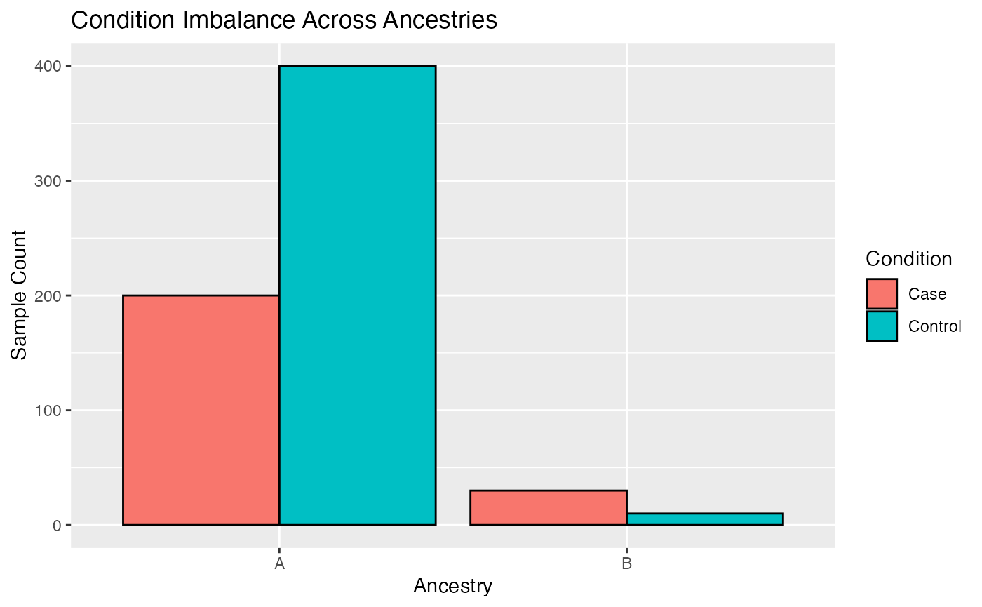 Bar plot showing condition imbalance across ancestries