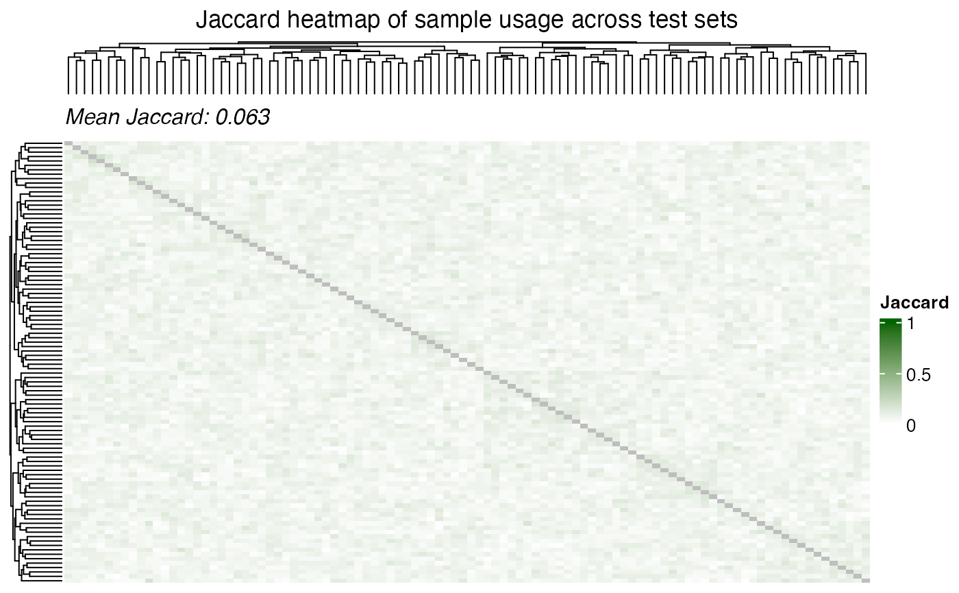 Heatmap of Jaccard index across iterations