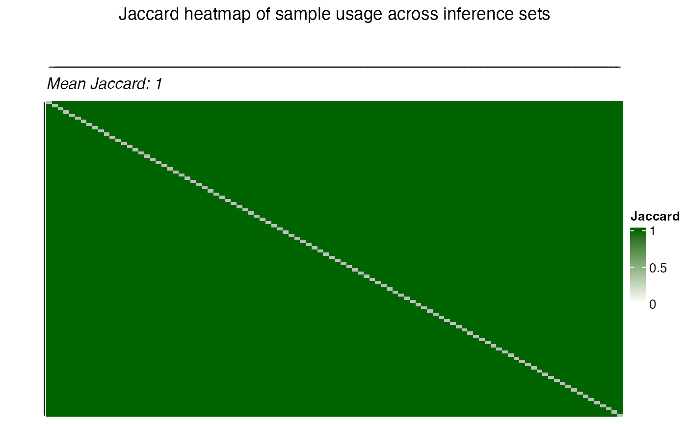 Heatmap of Jaccard index across iterations