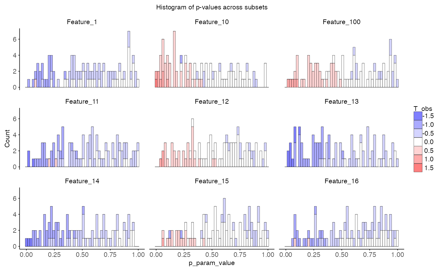 Histogram of p-values across iterations