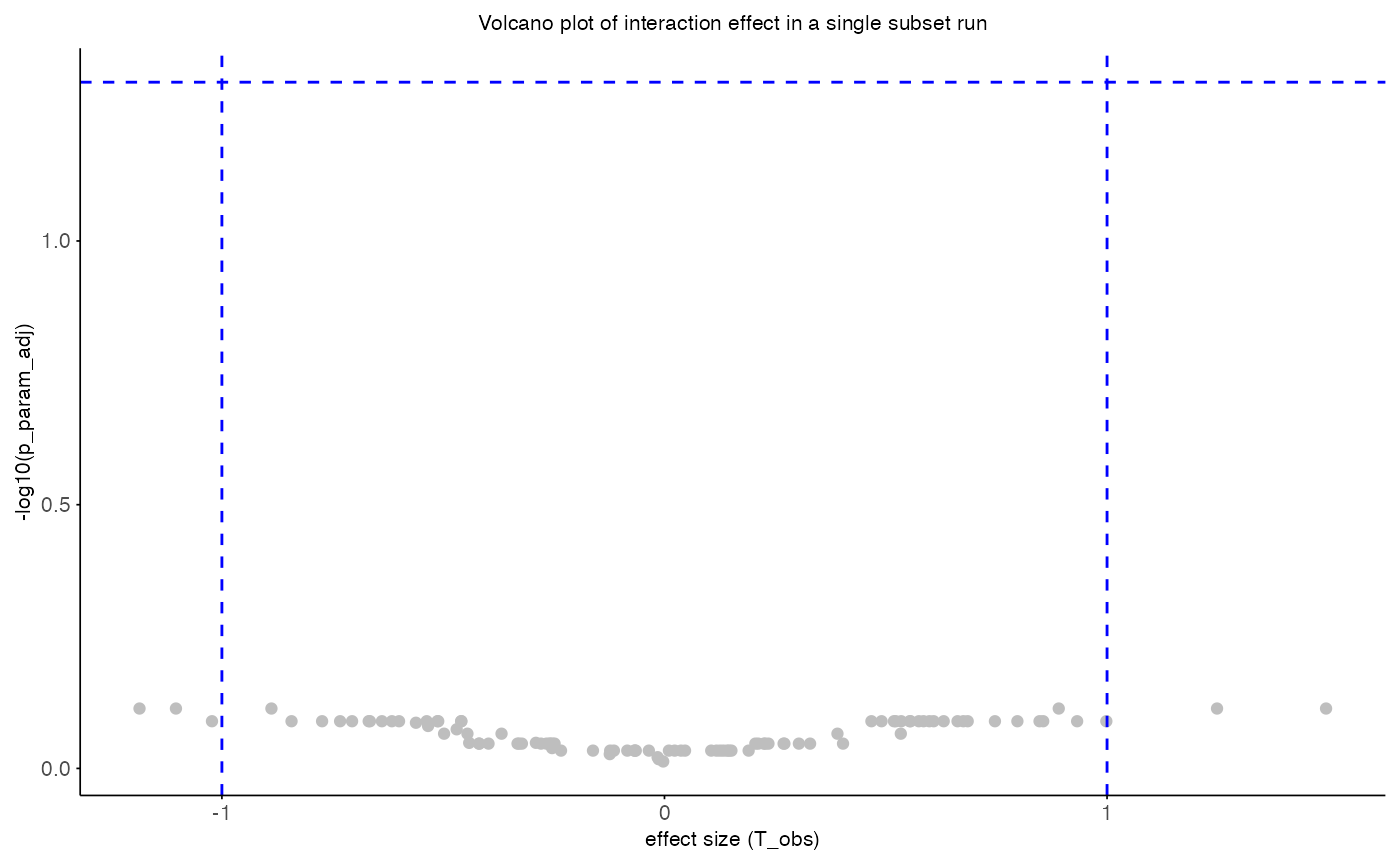 Volcano plot of interaction effect
