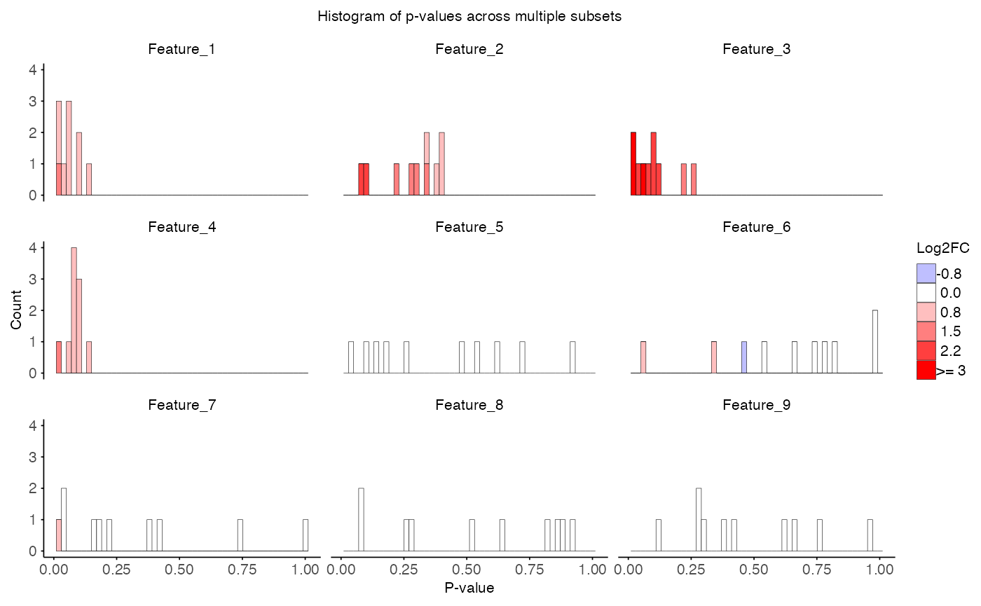 Histogram of p-values across iterations