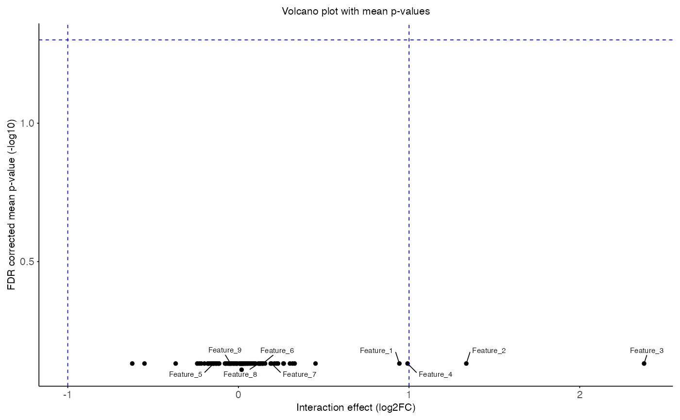 Two volcano plots